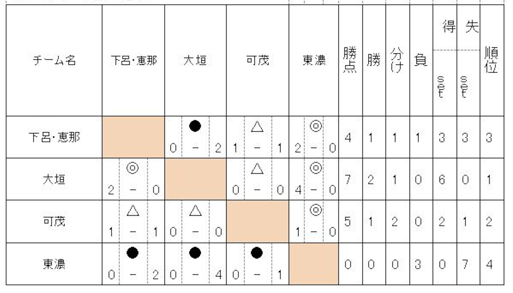 第1回　岐阜県特別支援学校サッカー大会（フレンドリーの部）結果表画像