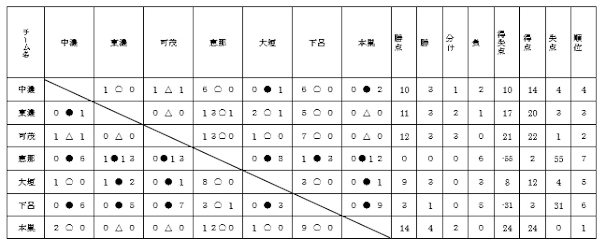 第3回　岐阜県特別支援学校サッカー大会　本戦の部結果の表（画像）