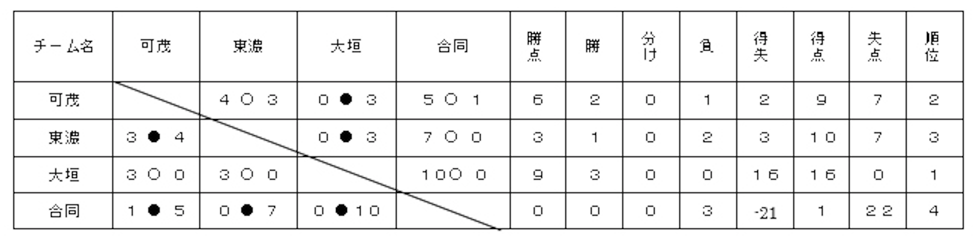 第3回　岐阜県特別支援学校サッカー大会　フレンドリーの部結果の表（画像）